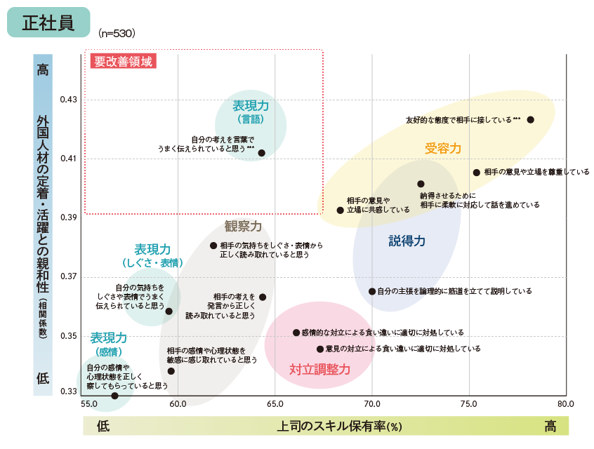 図１．【正社員】外国人材の定着・活躍を促すコミニケションスキル・マップ
