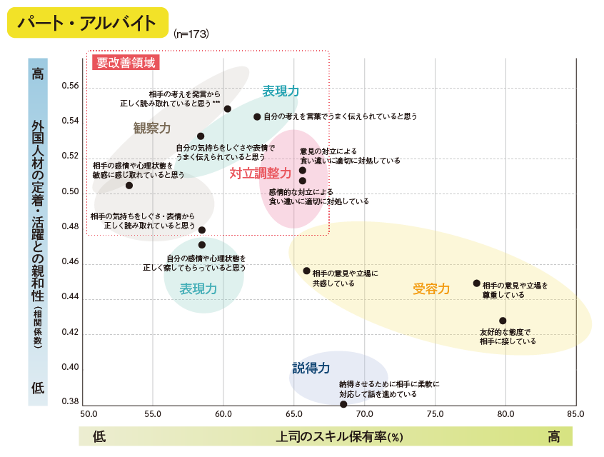 図２．【パート・アルバイト】外国人材の定着・活躍を促すコミニケションスキル・マップ