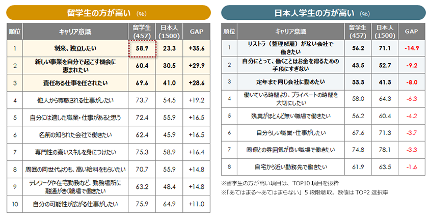 図１．キャリア意識 外国人留学生と日本人の比較