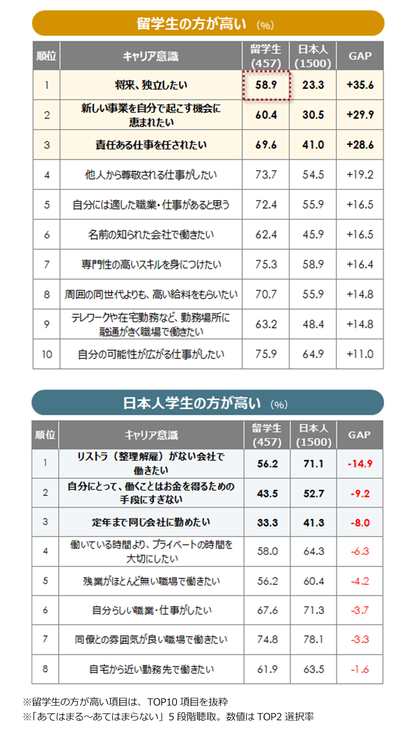 図１．キャリア意識 外国人留学生と日本人の比較