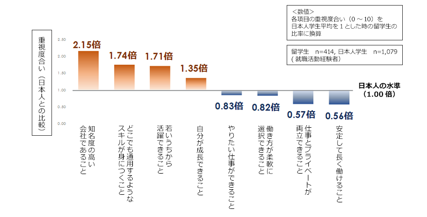 図２．就職先選びにおいて重視していること
