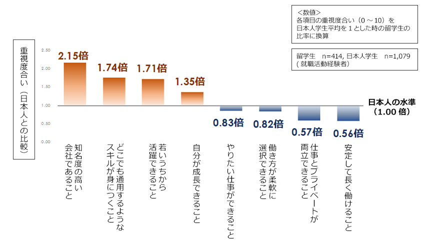 図２．就職先選びにおいて重視していること