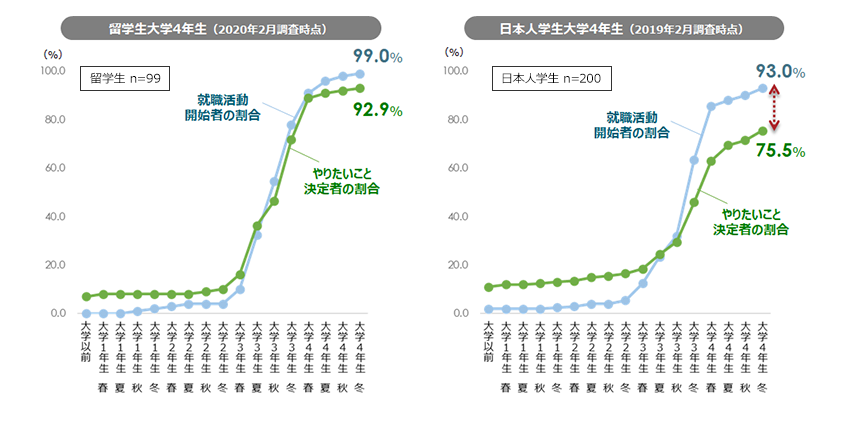 図３．「就職活動開始時期」「やりたいことが決まった時期」の比較