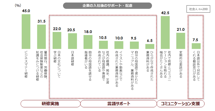 企業の入社後のサポート・配慮
