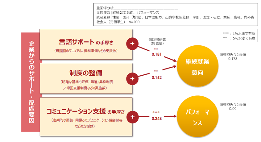 企業からのサポート・配慮要因
