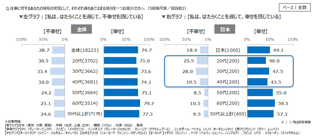「はたらく幸せ実感」「はたらく不幸せ実感」の状況（年代別）