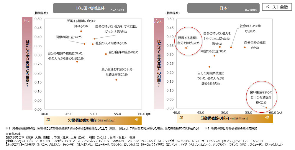労働価値観と「はたらく幸せ実感」の関係（18ヵ国・地域全体・日本比較）