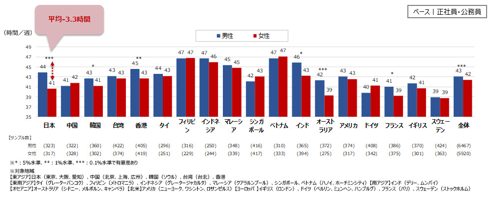 正社員、公務員の週当たり平均勤務時間（男女別）