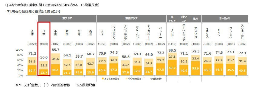 継続就業意向