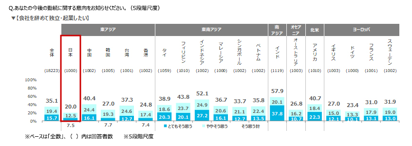 独立・起業意向