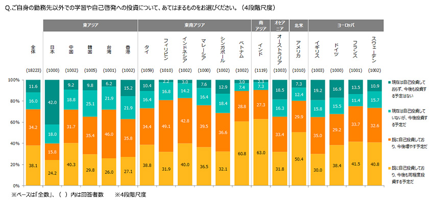 社外の学習・自己啓発への自己投資