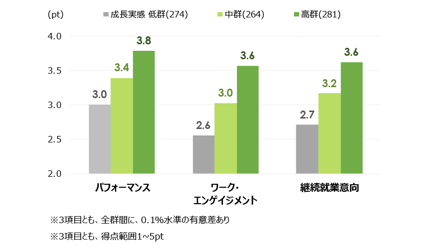 図１．成長実感とパフォーマンス、ワーク・エンゲイジメント、継続就業意向の関係