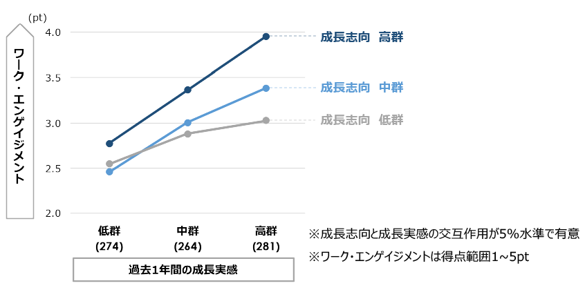 図２．成長志向別、成長実感とワーク・エンゲイジメントの関係