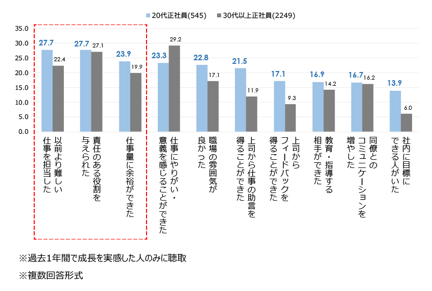 図４．若手社員の成長実感理由 TOP10