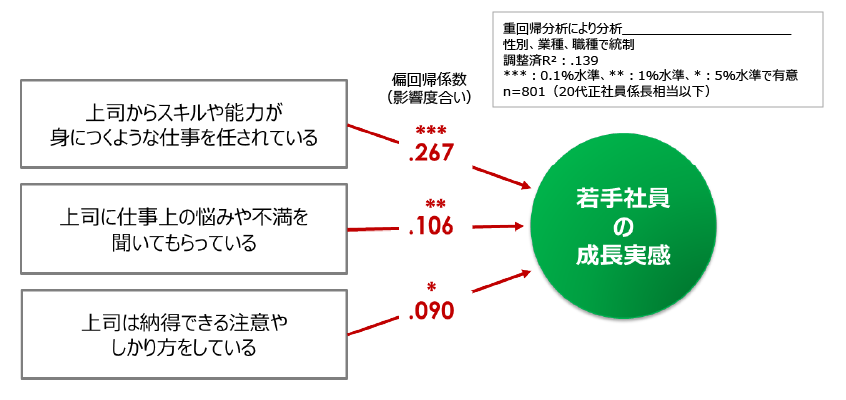 図５．若手社員の成長実感を高める上司のマネジメント行動