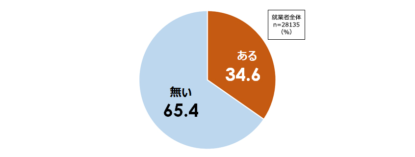 ハラスメント被害の経験