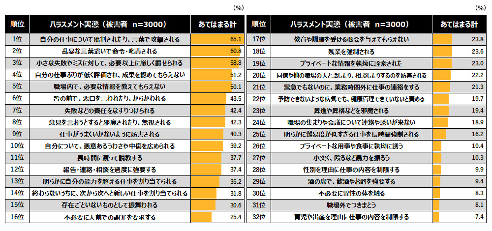 ハラスメント被害の実態