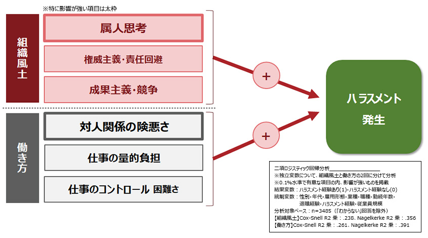 ハラスメント被害を引き起こす要因