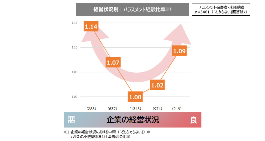 経営状況別に見たハラスメント率