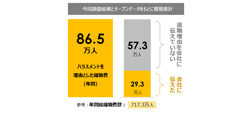 全国のハラスメント離職者数と会社への伝達実態（簡易推計）