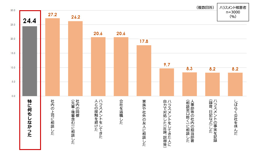 ハラスメントに対する被害者の対応