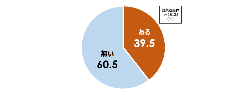 ハラスメントを見聞きした経験