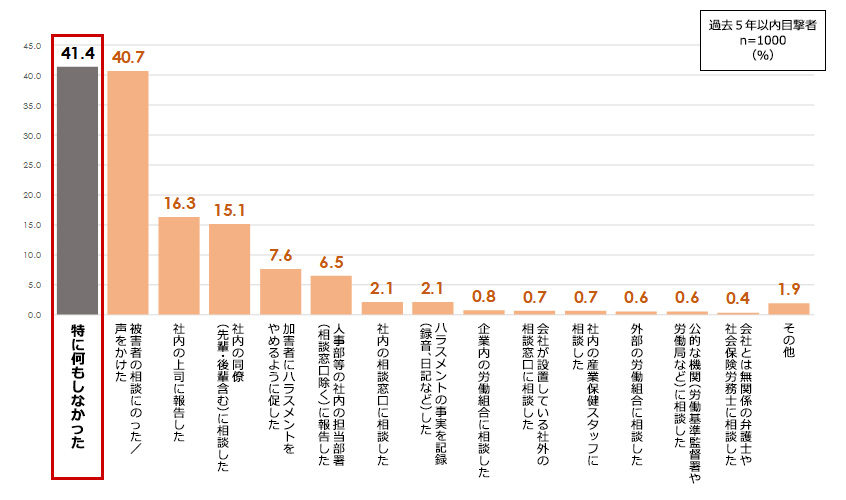 ハラスメント目撃後の対応