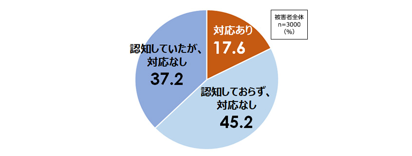 ハラスメントに対する会社の対応有無