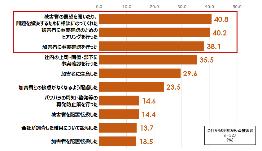 ハラスメントに対する会社の対応（上位10項目、複数回答）