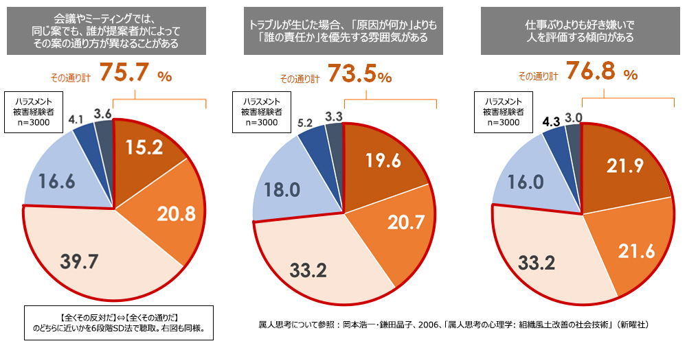 ハラスメント被害者が属する組織の特徴