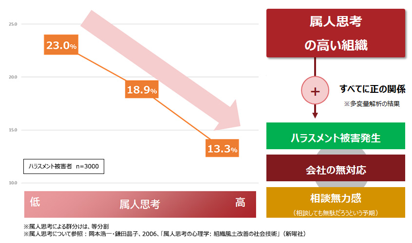 属人思考の程度別に見た会社対応率（左図）と、属人思考の組織への影響（右図）