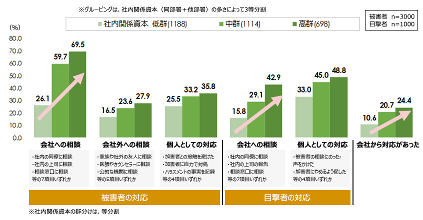 社内関係資本がもたらす効果