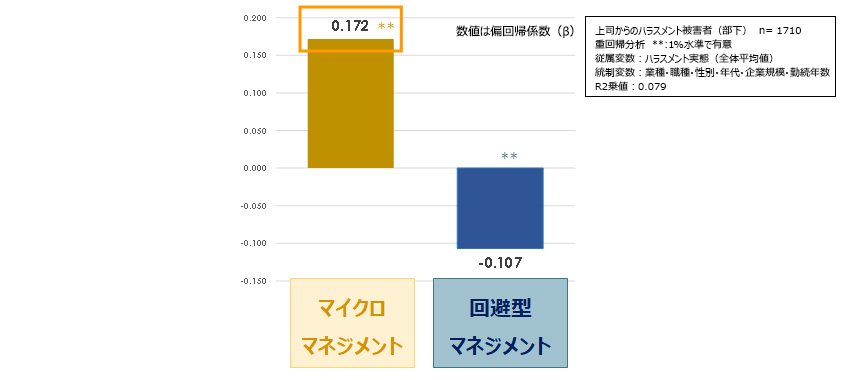 ハラスメントと親和性の高い上司行動