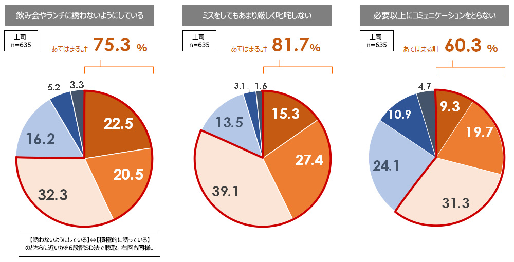 上司の回避的なマネジメントの実態