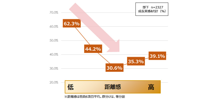 部下が感じる上司との距離感と部下の成長実感