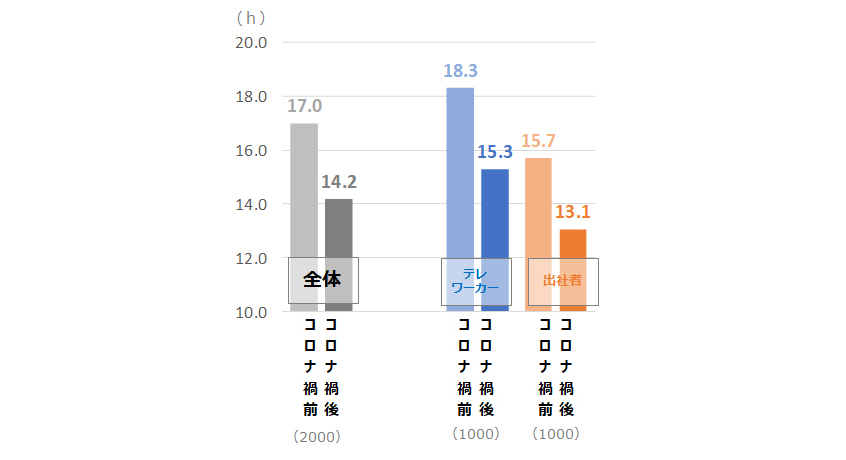 コロナ禍前後の平均残業時間の変化