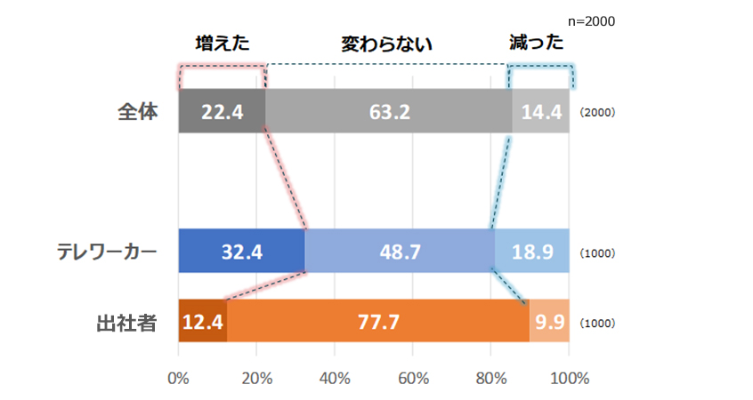 コロナ禍前後の労働日の余暇総時間の変化