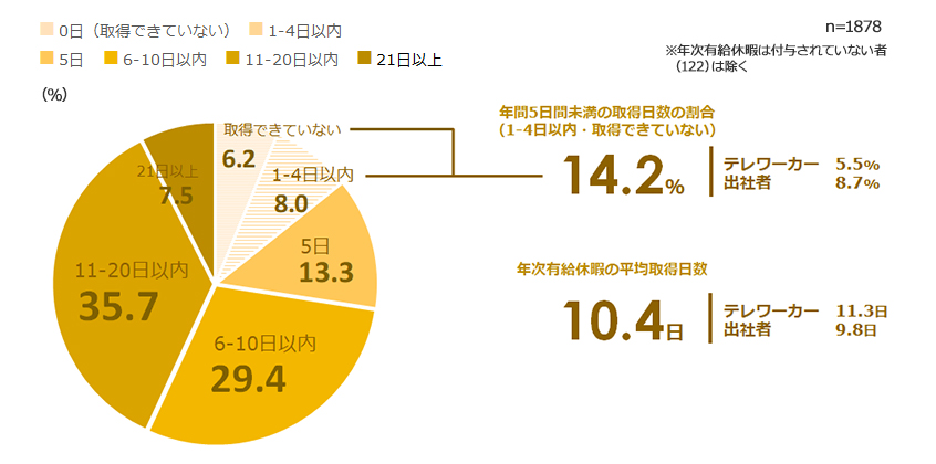 年次有給休暇取得日数（2019年）