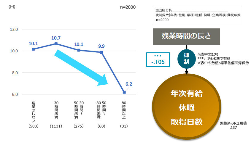 残業時間と年次有給取得日数の関係性