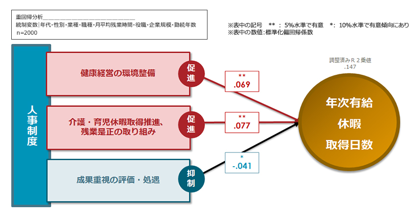 人事制度と年次有給取得日数の関係性
