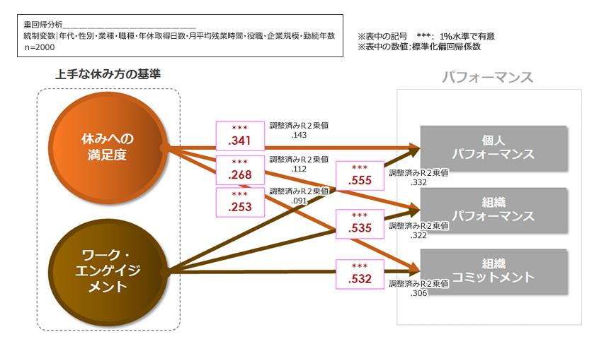 休暇とパフォーマンスの関係