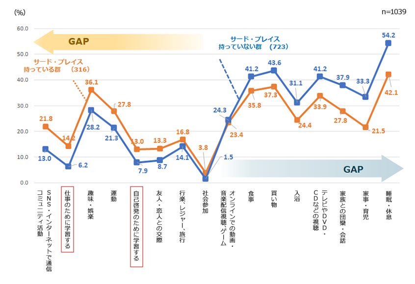 サード・プレイスの有無別にみた休日の過ごし方