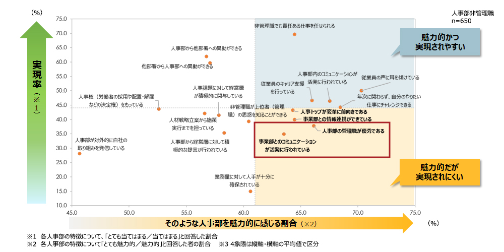 人事部非管理職層にとって魅力的な人事部の特徴の現実とのギャップ