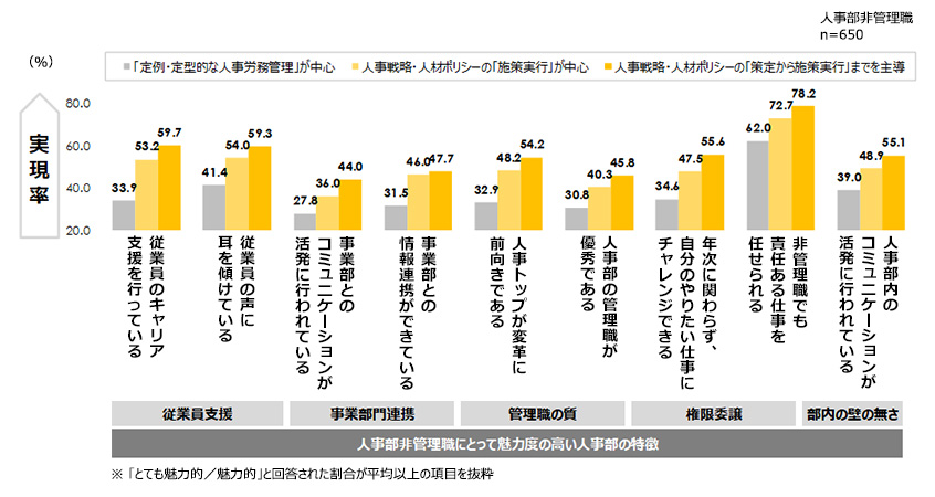 人事部非管理職層にとって魅力的な人事部の特徴の実現率（戦略人事実現度別）