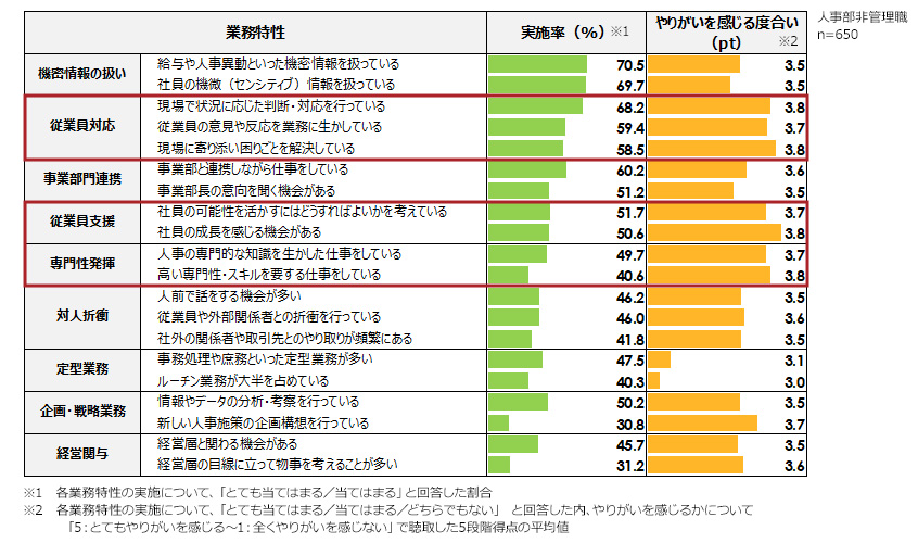 人事部非管理職の業務特性とやりがい（全体）