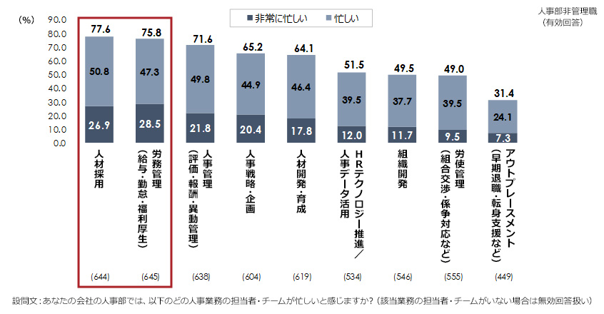 人事業務の忙しさ