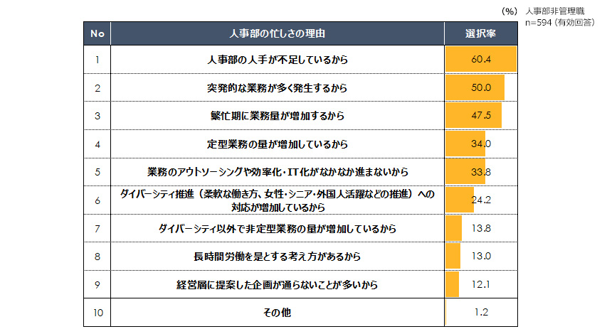 人事業務の忙しさの理由