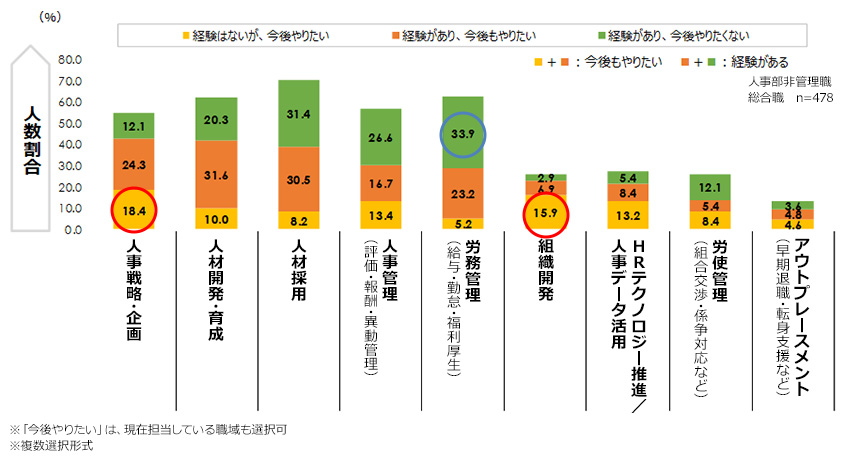 人事職域の経験意向