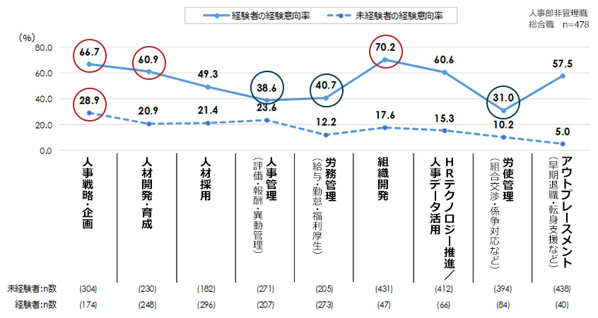 人事職域の経験意向率（経験者、未経験者別）