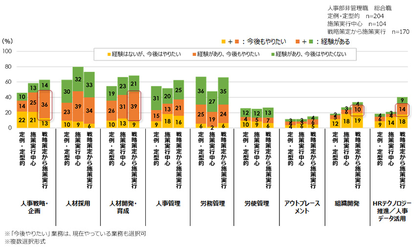 人事職域の経験意向（戦略人事実現度別）